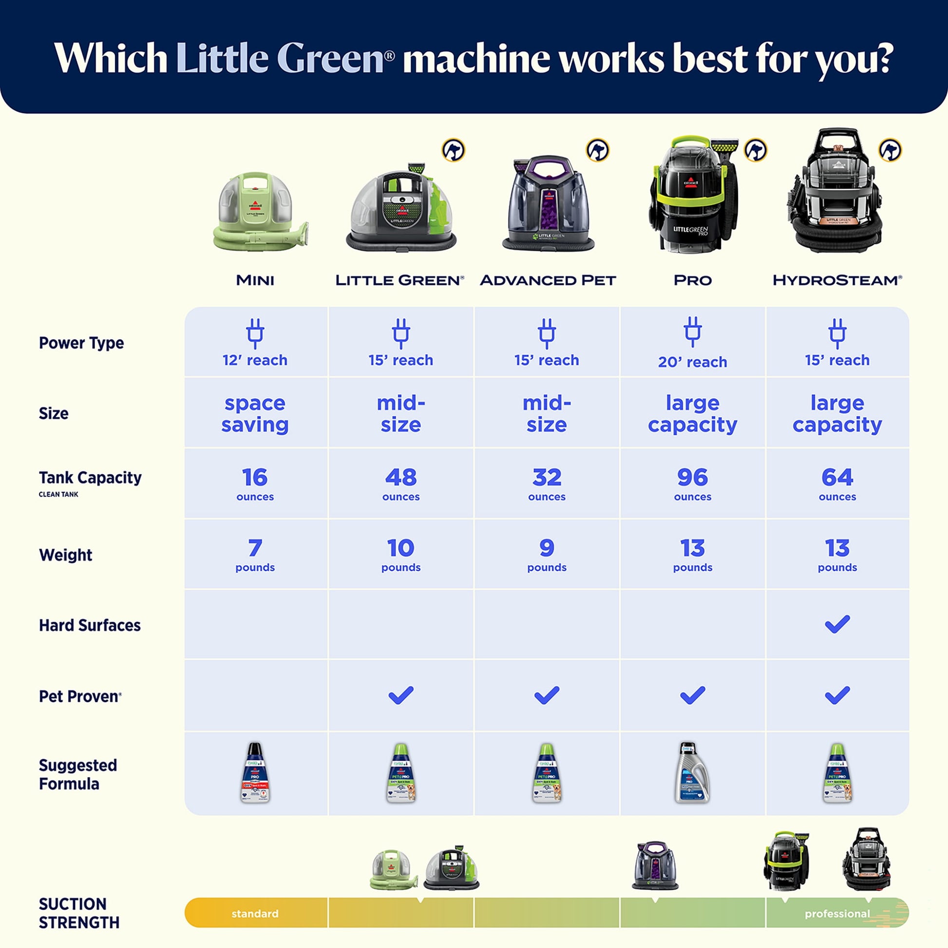 BISSELL Little Green Portable Deep Cleaner 3369